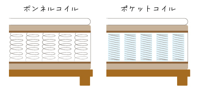 ポケットコイルとボンネルコイル